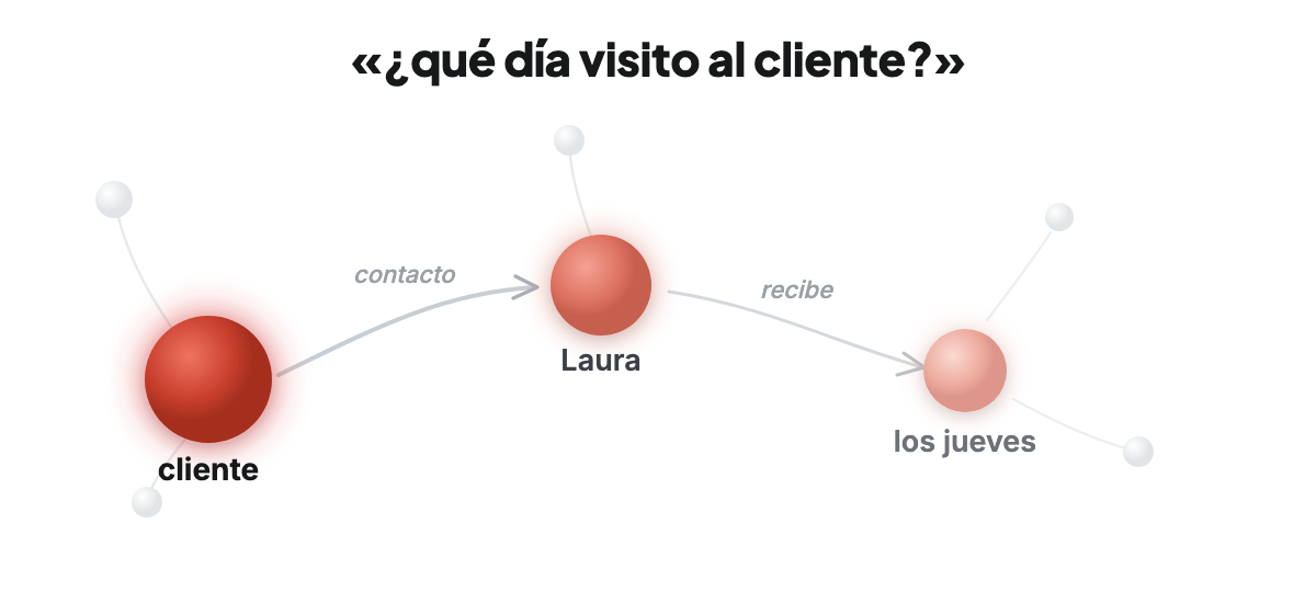 la pista «cliente» activa la cadena: cliente, contacto, laura; laura recibe los jueves